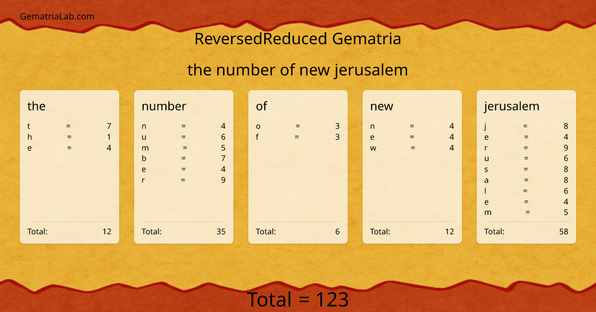 the number of new jerusalem in reversedReduced Gematria
